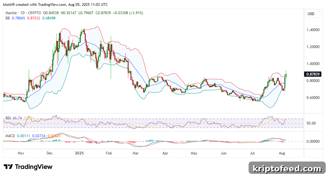 Mantle Outlook: MNT Surges 20% — What Comes Next? 2 img 327509 1