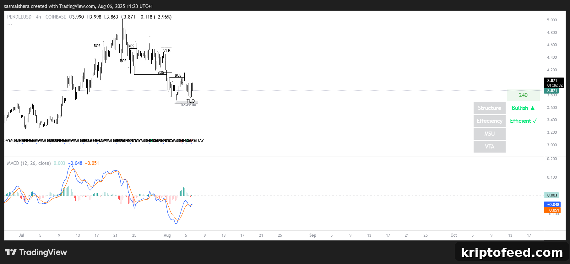 Pendle Price Forecast: PENDLE Could Reclaim $4.50 as Adoption Grows 2 PENDLE/USD 4H Chart