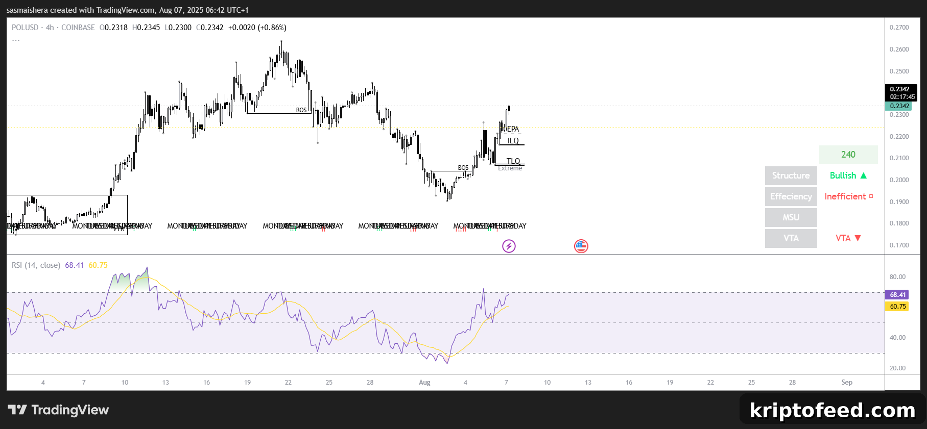Polygon Price Prediction: POL Eyes $0.265 After 5% Rally 2 POL/USD 4H Chart