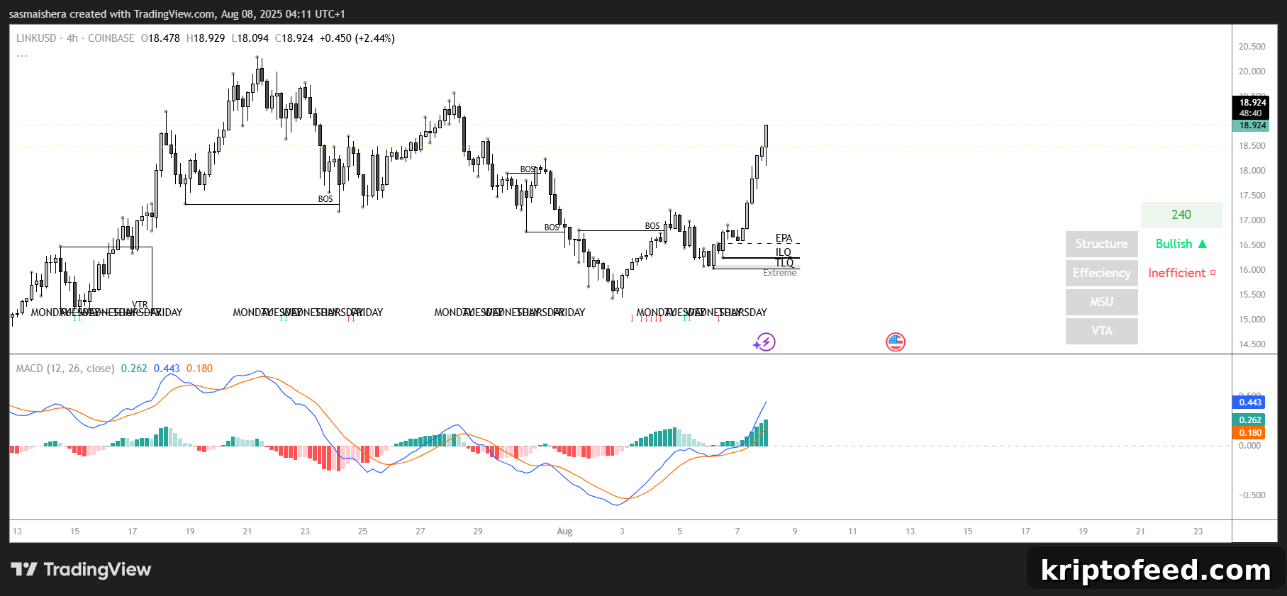 LINK/USD 4H chart