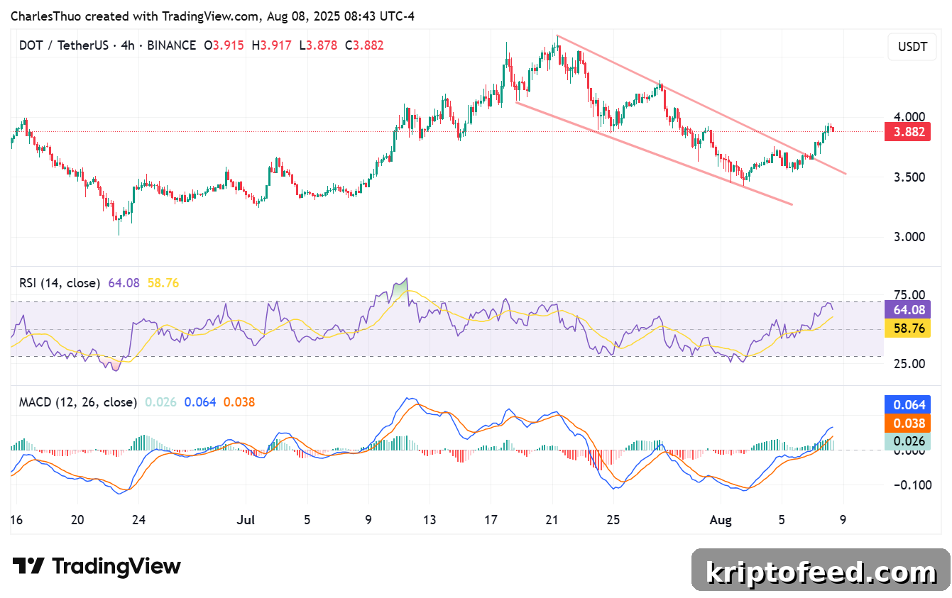 Polkadot Price Forecast: DOT Rises — $4 in Sight 2 Polkadot price analysis