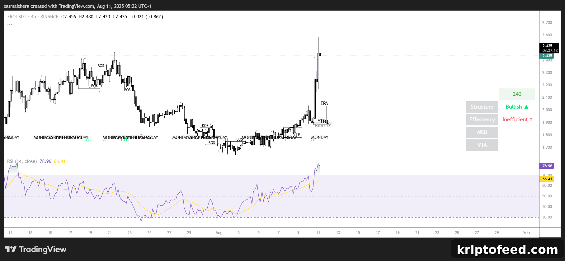 ZRO Surges 22% as LayerZero Plans Acquisition of Stargate Finance 2 ZRO/USDT 4H Chart