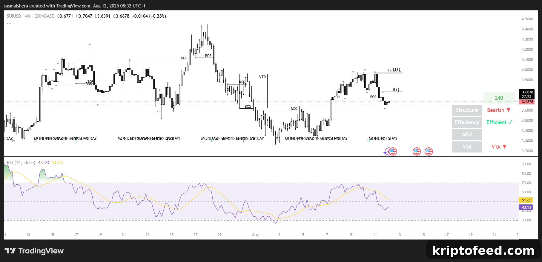 SUI Price Prediction: SUI Falls 5% Amid Heavy Selling Pressure 2 SUI/USD 4H Chart