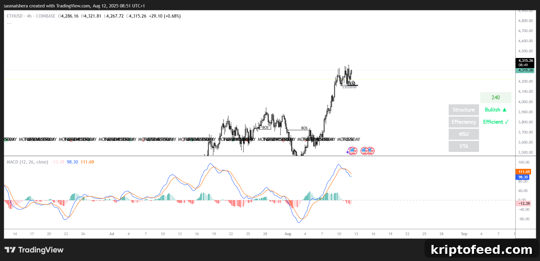 Ether Eyes $5K as Price Holds Above $4,200 — See the Forecast 2 ETH/USD 4H chart
