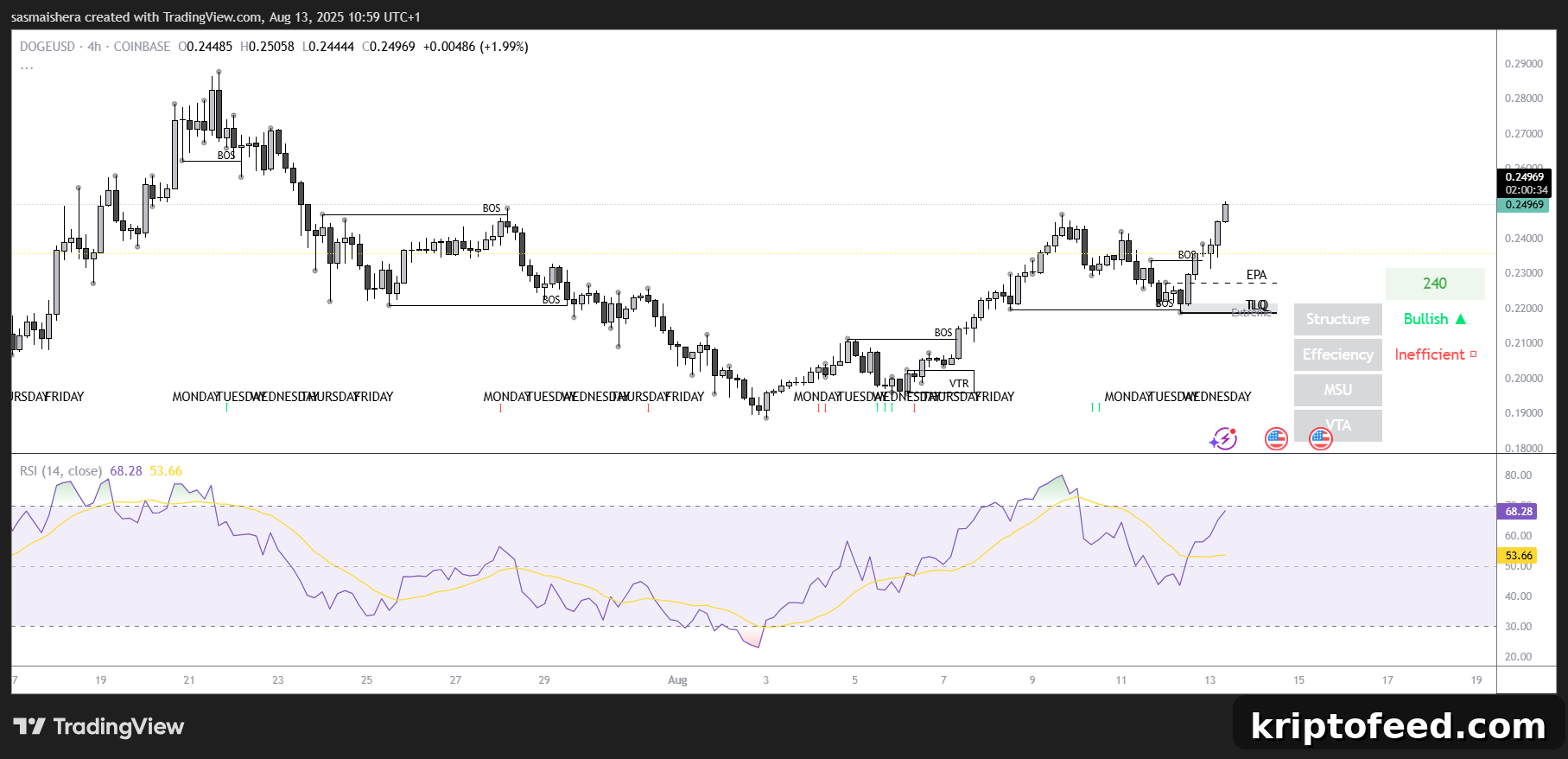 DOGE/USD 4H Chart