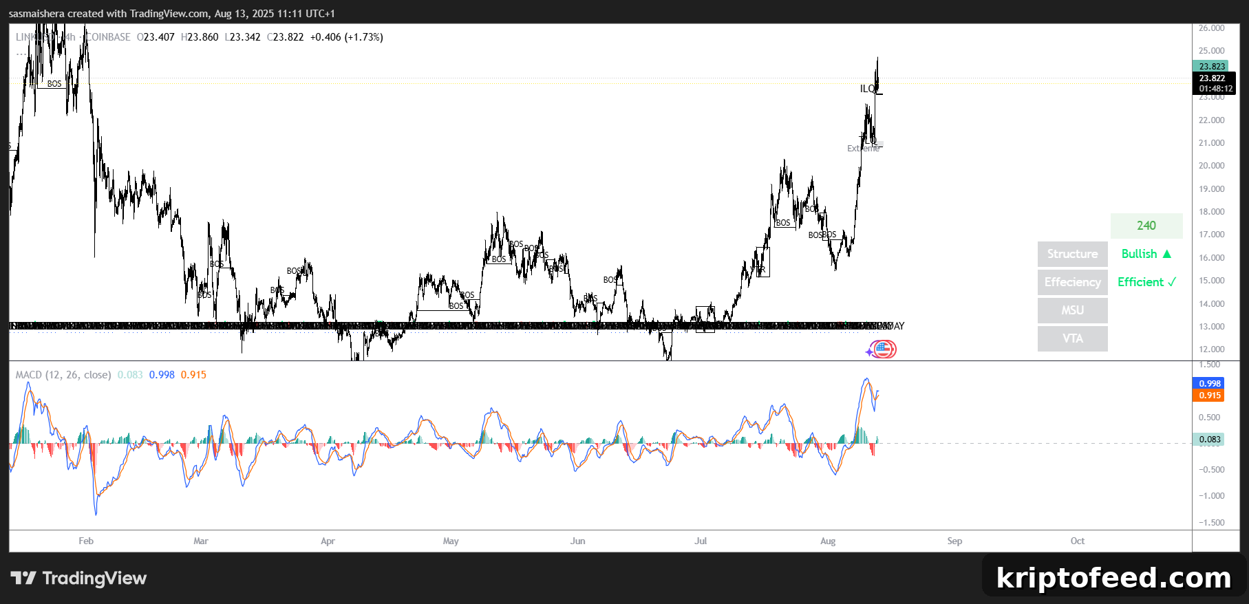 LINK Climbs 12% to Tackle Hyperliquid at $30; Check the Forecast 2 LINK/USD 4H Chart