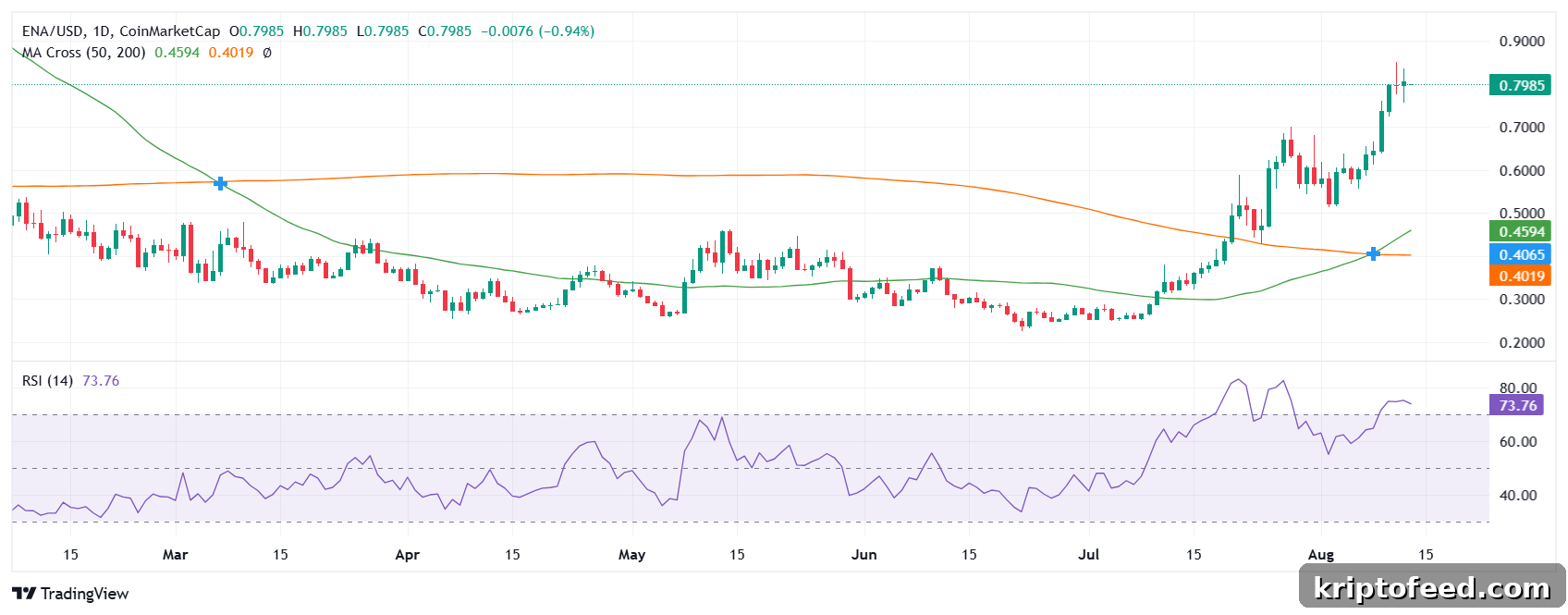 Ethena Price Heads Toward $1 as TVL Tops $10B and Golden Cross Forms 2 Ethena price analysis