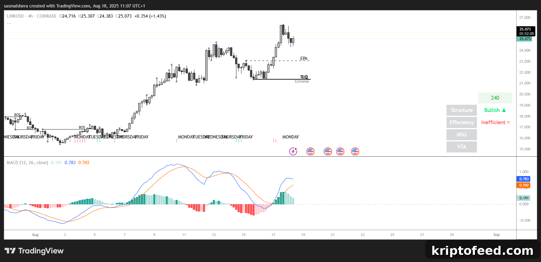Chainlink Price Forecast: Why LINK Is Outperforming Top-20 Cryptos 2 LINK/USD 4H chart