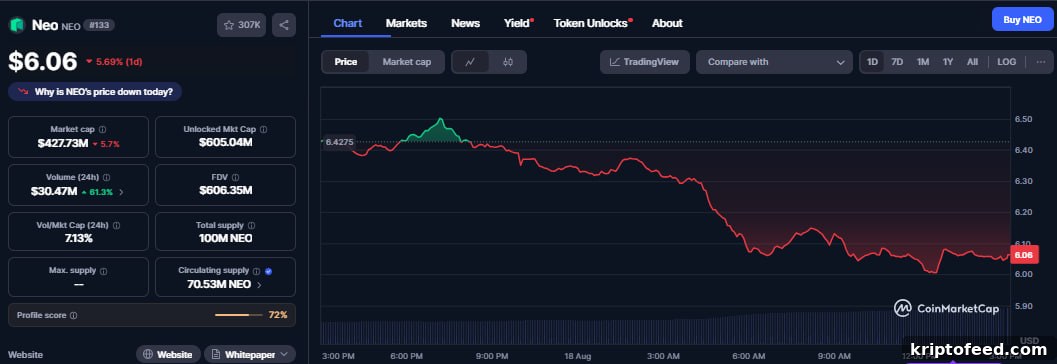 NEO Price Drops 7% After Binance Ends Support for Neo Legacy Network 2 img 330281 1