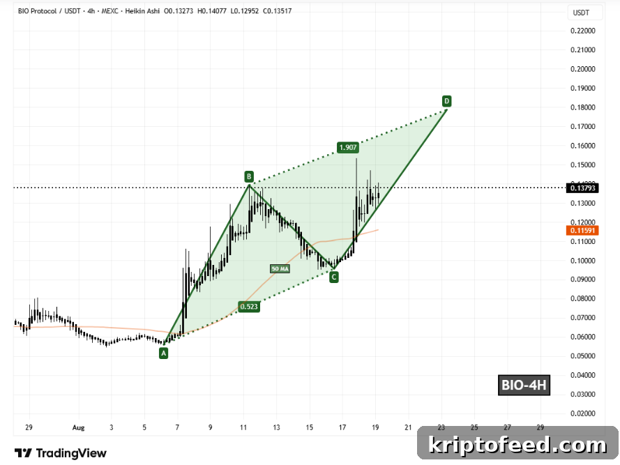 Bio Protocol Hits 6-Month High as Harmonic Pattern Signals Further Rise 2 Bio Protocol price analysis