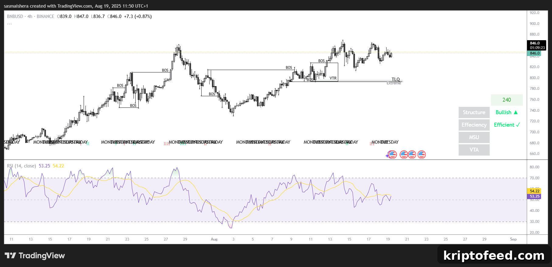 Is BNB Heading for a New ATH as the Market Recovery Begins? Forecast Inside 2 BNB/USD 4-hour chart