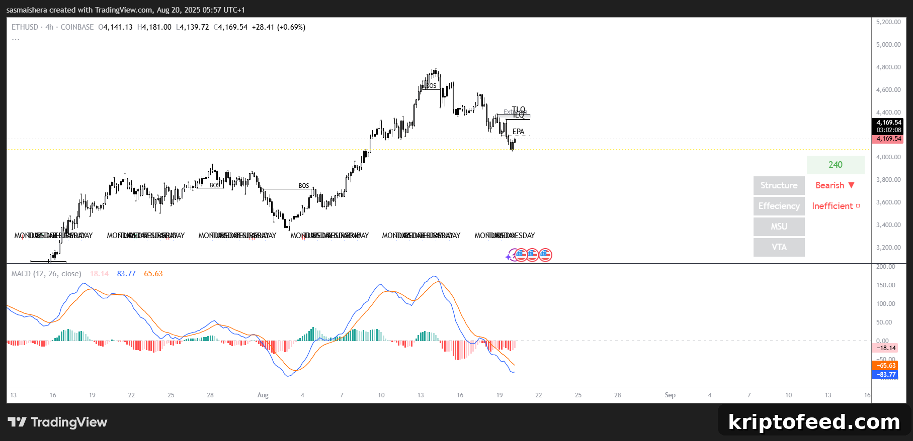Ethereum Price Prediction: ETH May Drop to $4,000 Amid Bearish PA 2 XRP/USD 4-hour chart