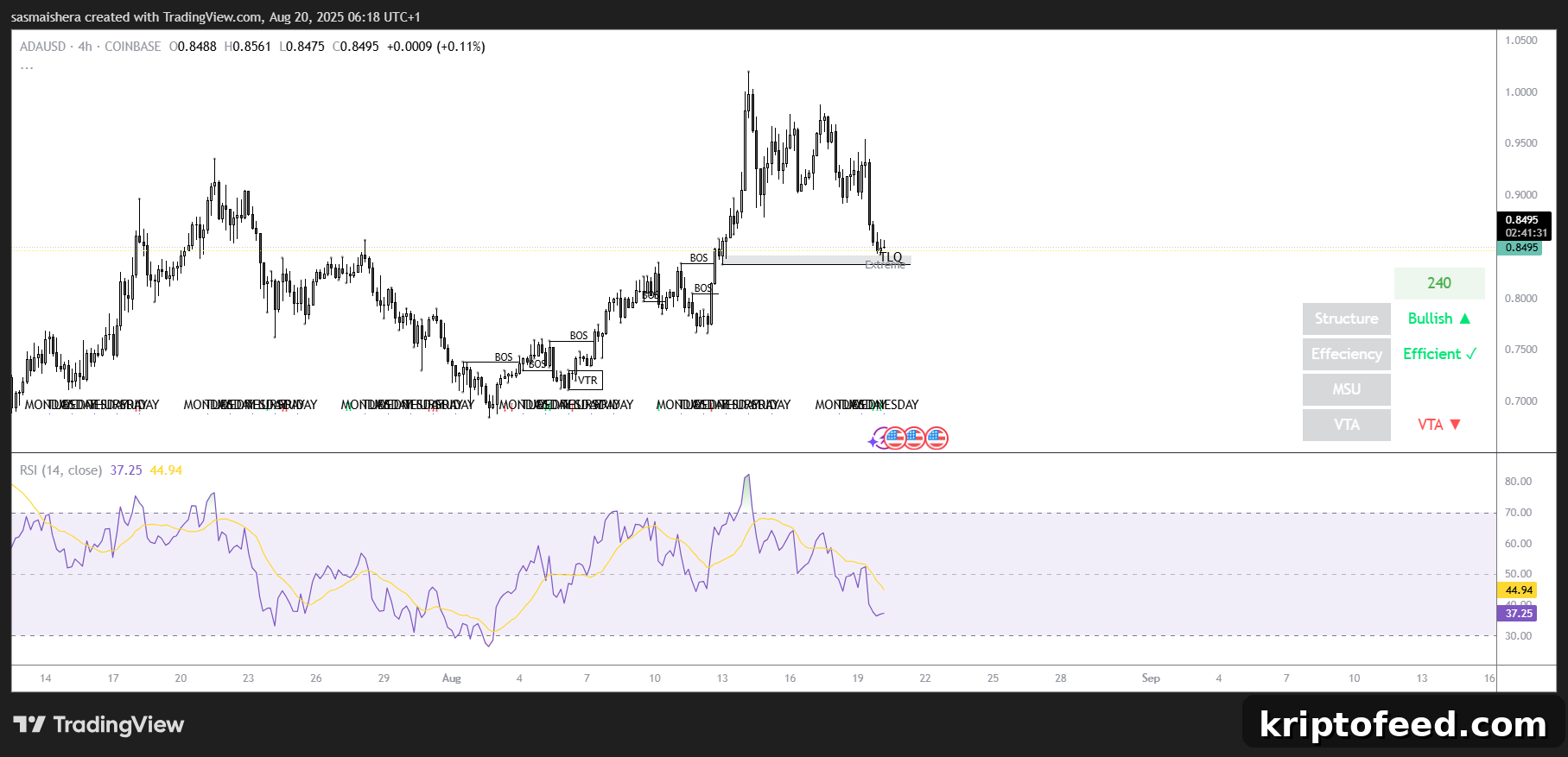 ADA Could Rebound After Retesting $0.84 Low — Forecast Check 2 ADA/USD 4H chart
