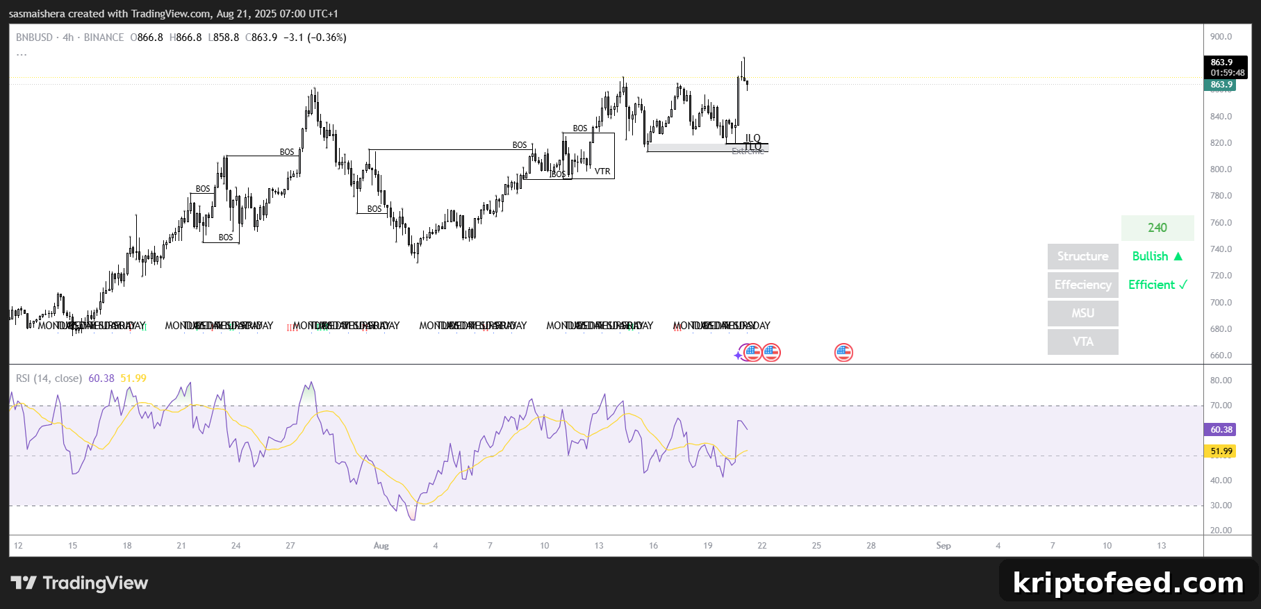 BNB Price Forecast: BNB Hits New ATH, Eyes $1,000 Target 2 BNB/USD 4H chart