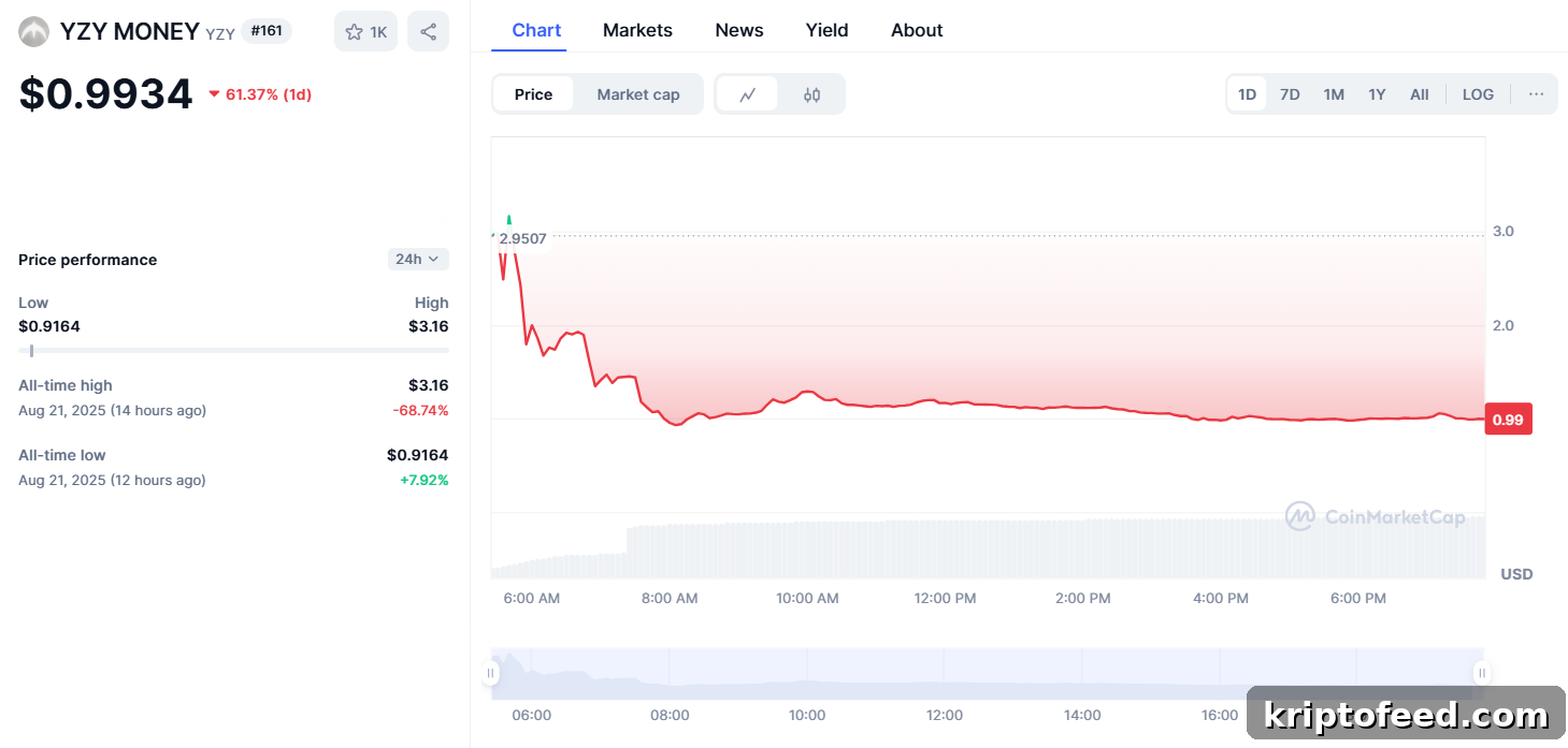 Kanye West’s Yeezy Money Crypto Plummets 61% Despite $3B Hype 2 YZY MONEY price chart