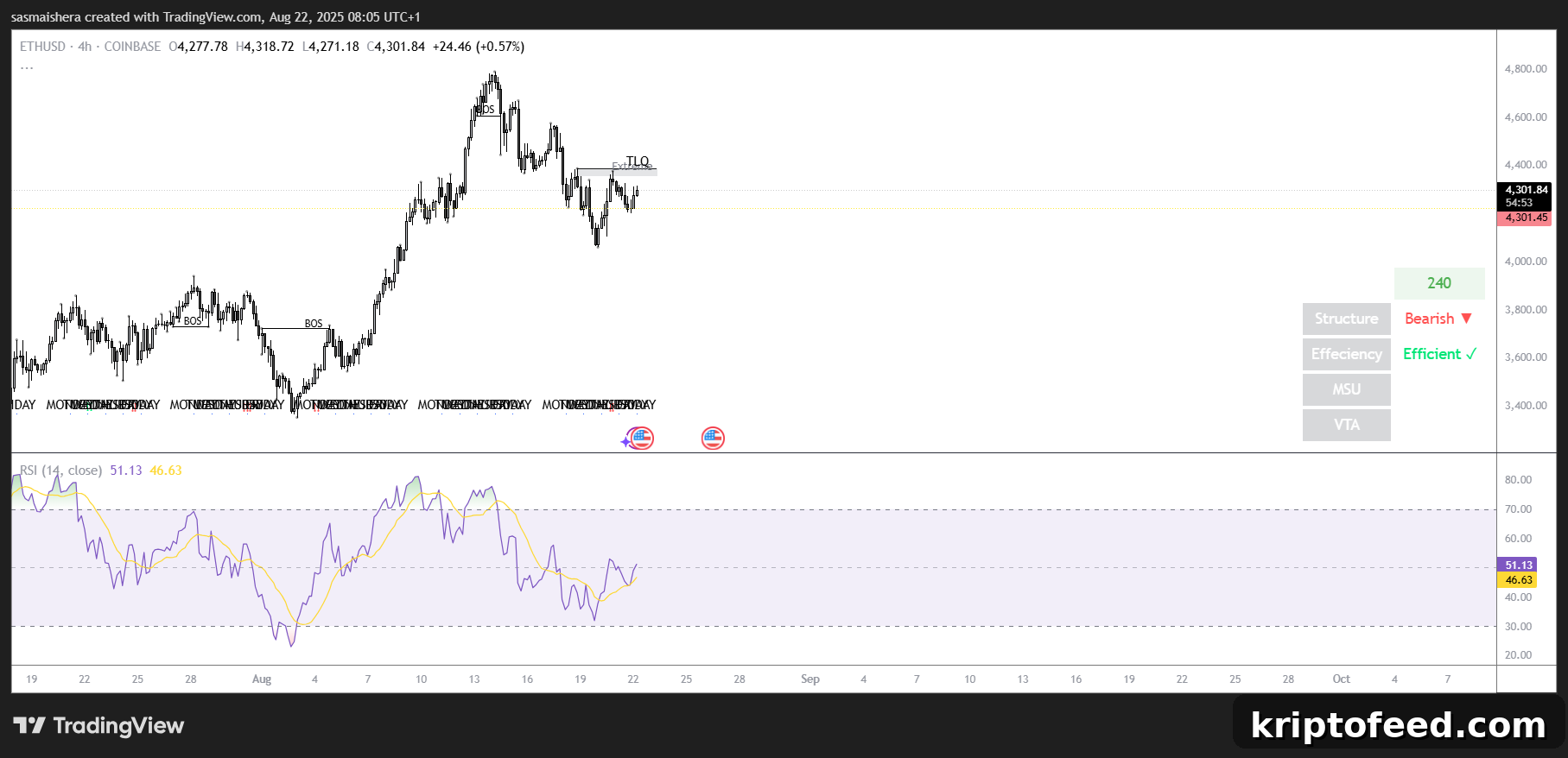 ETH/USD 4H Chart