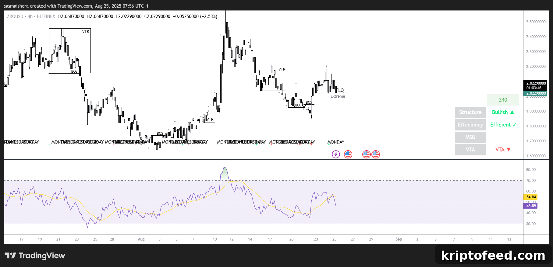 ZRO Targets $2.60 After Stargate Approves LayerZero Acquisition Deal 2 ZRO/USD 4H Chart