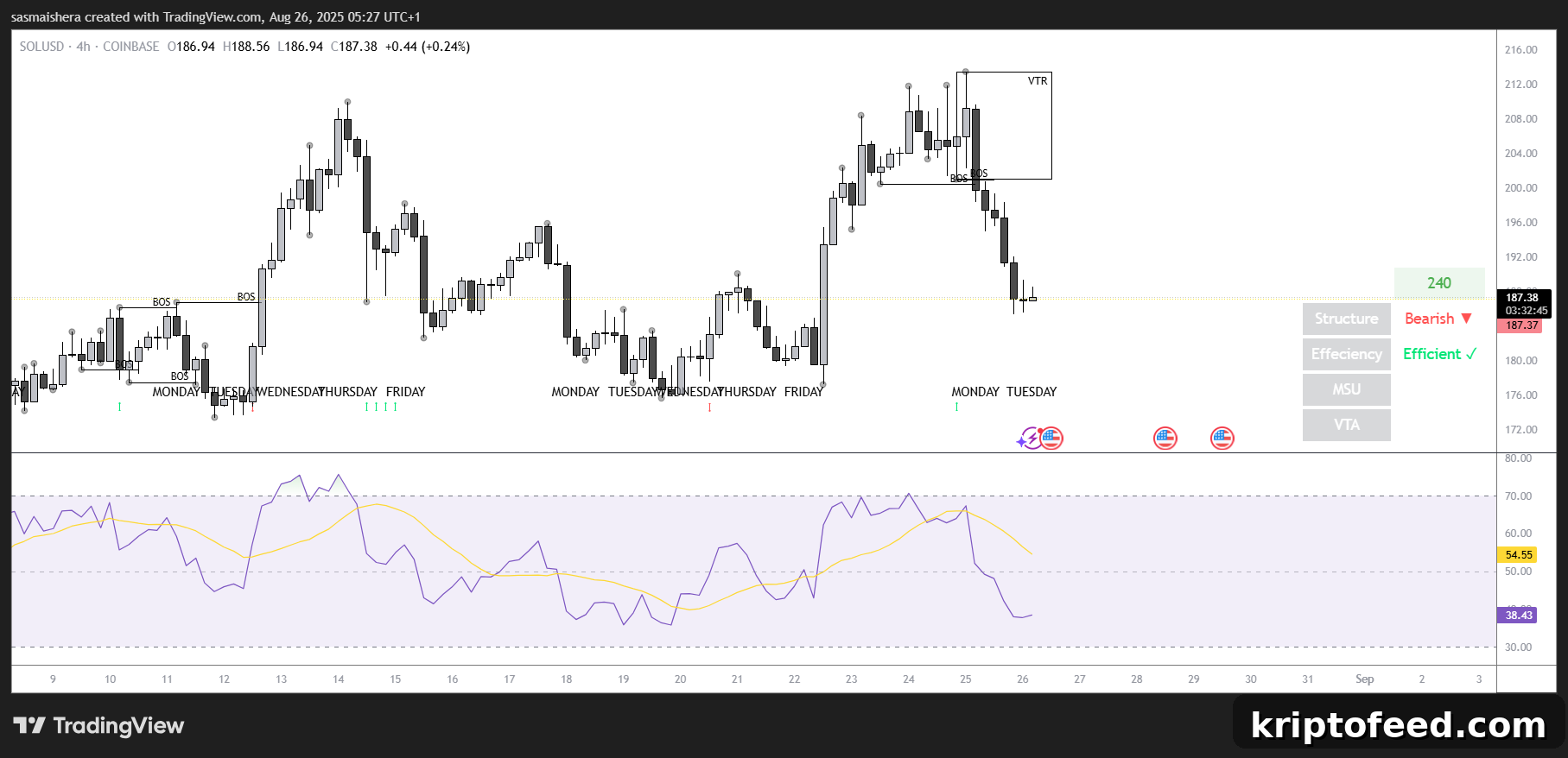 Solana Price Forecast: SOL Drops 10% Despite Treasury Adoption 2 SOL/USD 4H Chart