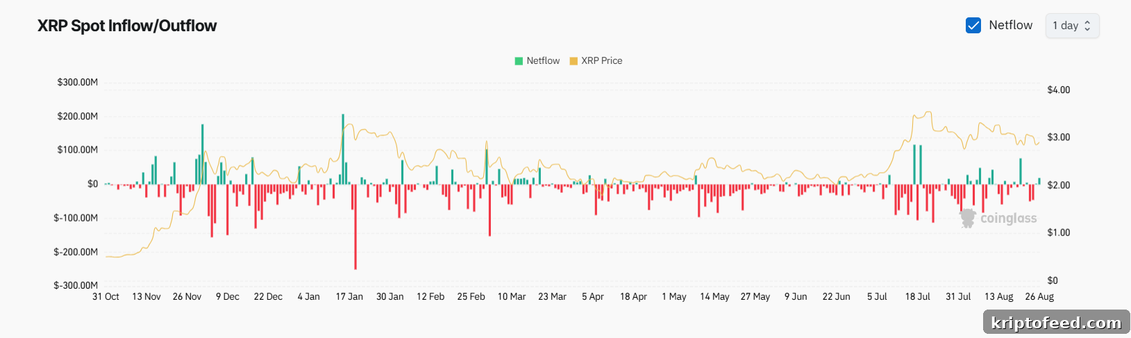 XRP Battles $3 Barrier Amid Institutional Sell-Off and Triangle Squeeze 2 XRP spot netflow