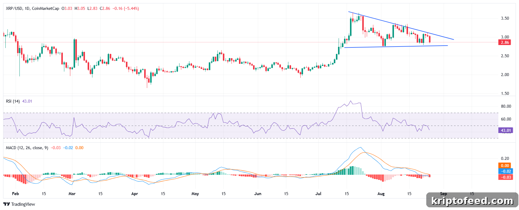 XRP price chart analysis