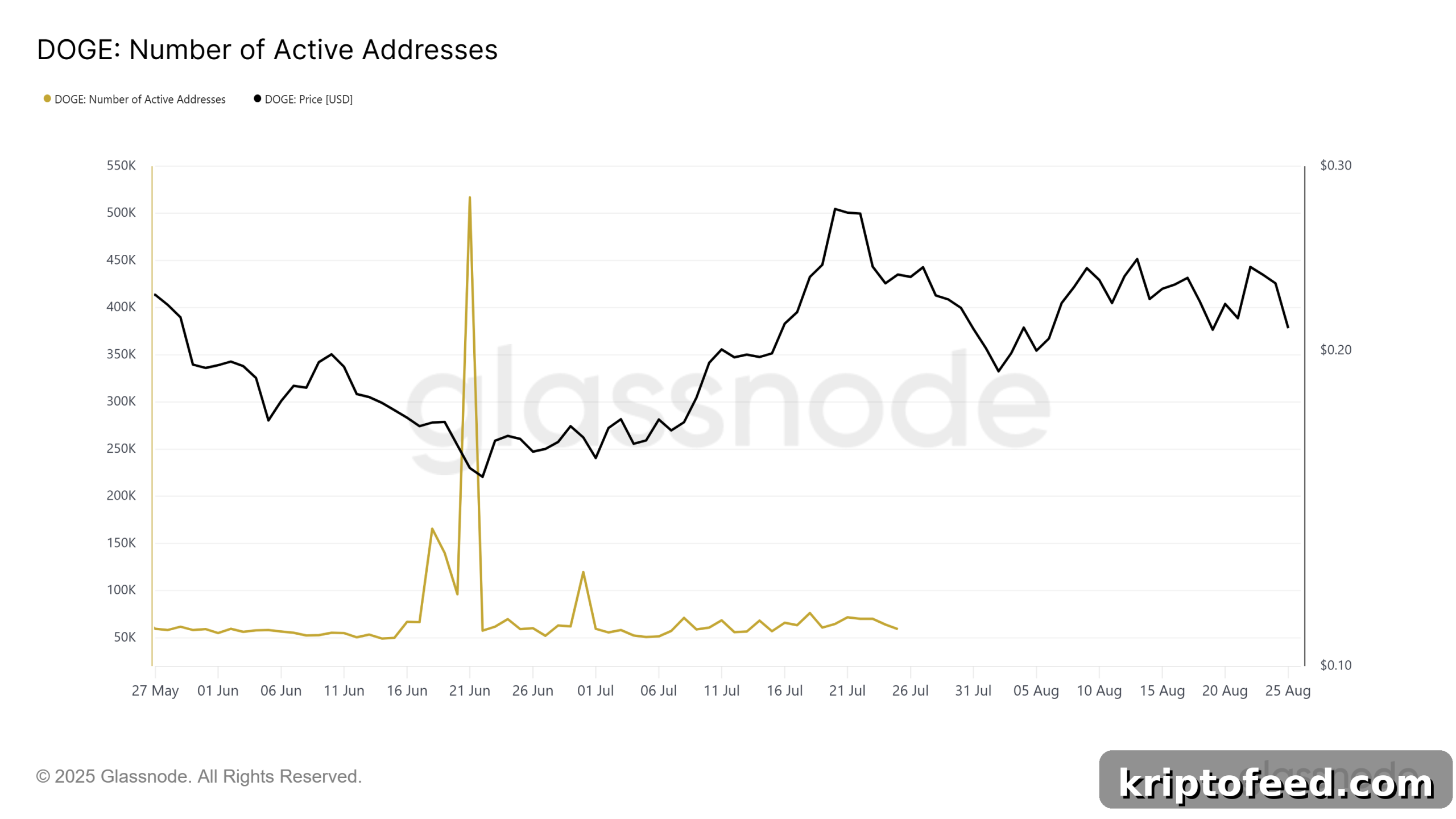 Dogecoin at a Crossroads: Whales Exit, Support Holds, Breakout Looms 3 Daily active DOGE adresses chart