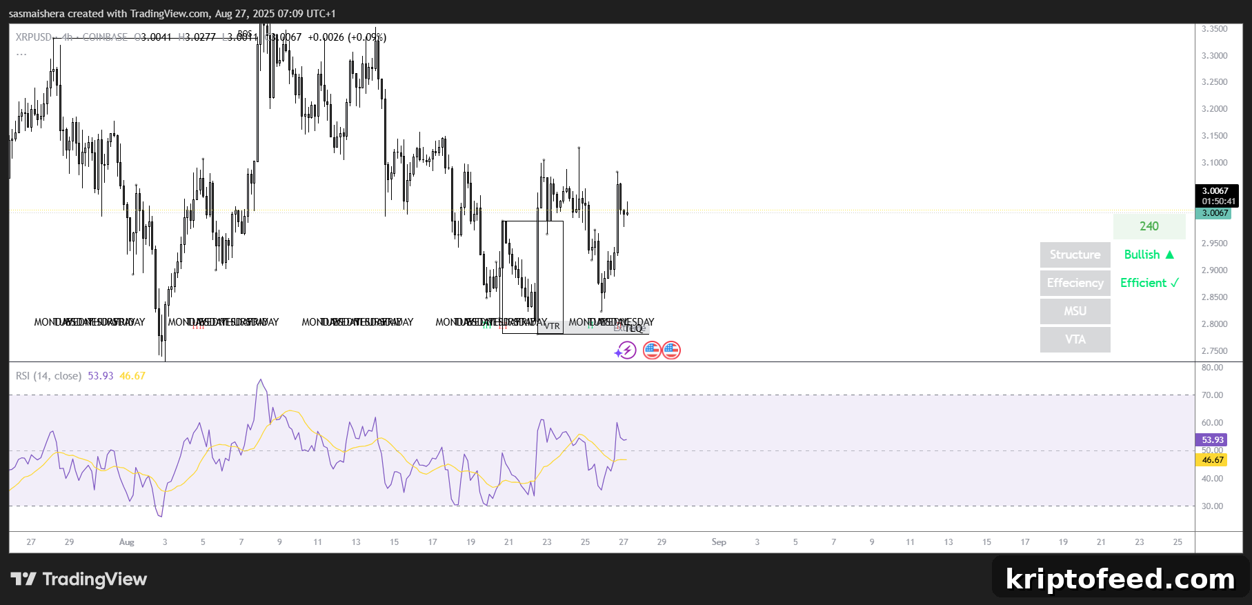 XRP/USD 4H Chart