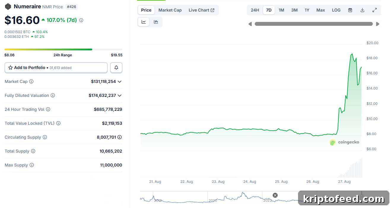 JPMorgan’s $500M Investment in Numerai Sends NMR Up 140% 2 Numeraire price