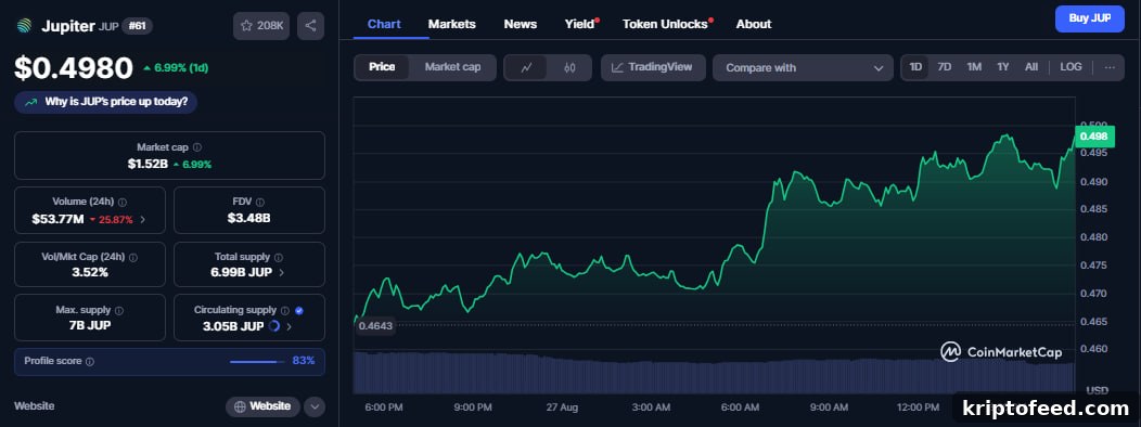JUP Price Surges as Jupiter Lend Launches Public Beta with $2M Rewards 2 img 332301 1