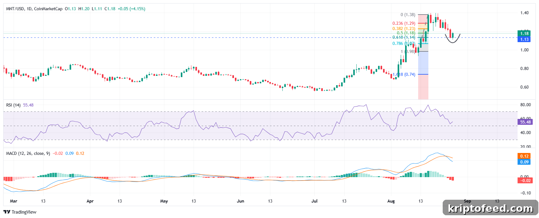 Mantle Price Outlook: Recovery Ahead or More Bearish Pressure for MNT? 2 Mantle price analysis