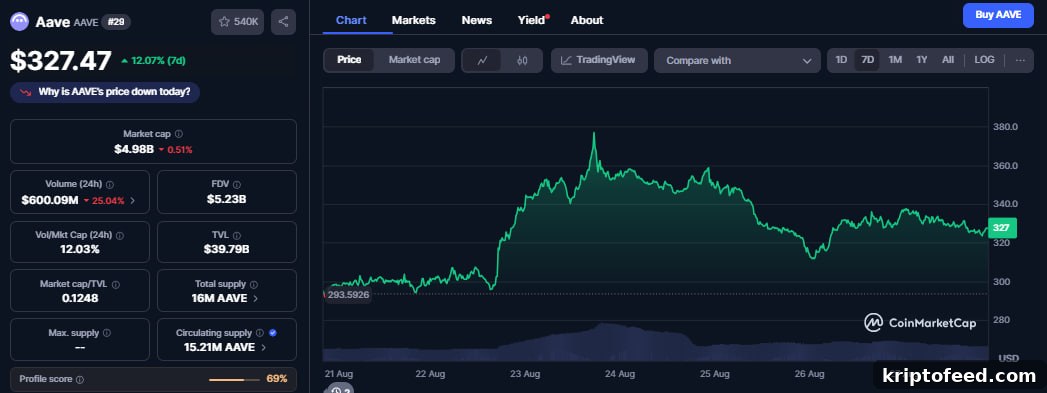 Aave’s New Horizon Lets Institutions Borrow Stablecoins Using Real-World Assets 2 img 332403 1