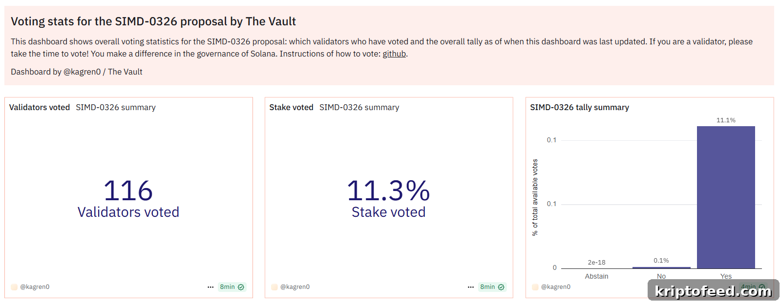 Solana Price Surges as Alpenglow Upgrade and PSG1 Console Debut Ignite Market 2 voting on the SIMD-0326 proposal