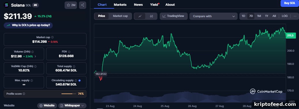 Solana Price Surges After DeFi Dev Corp Adds $77M to Treasury 2 img 332809 1