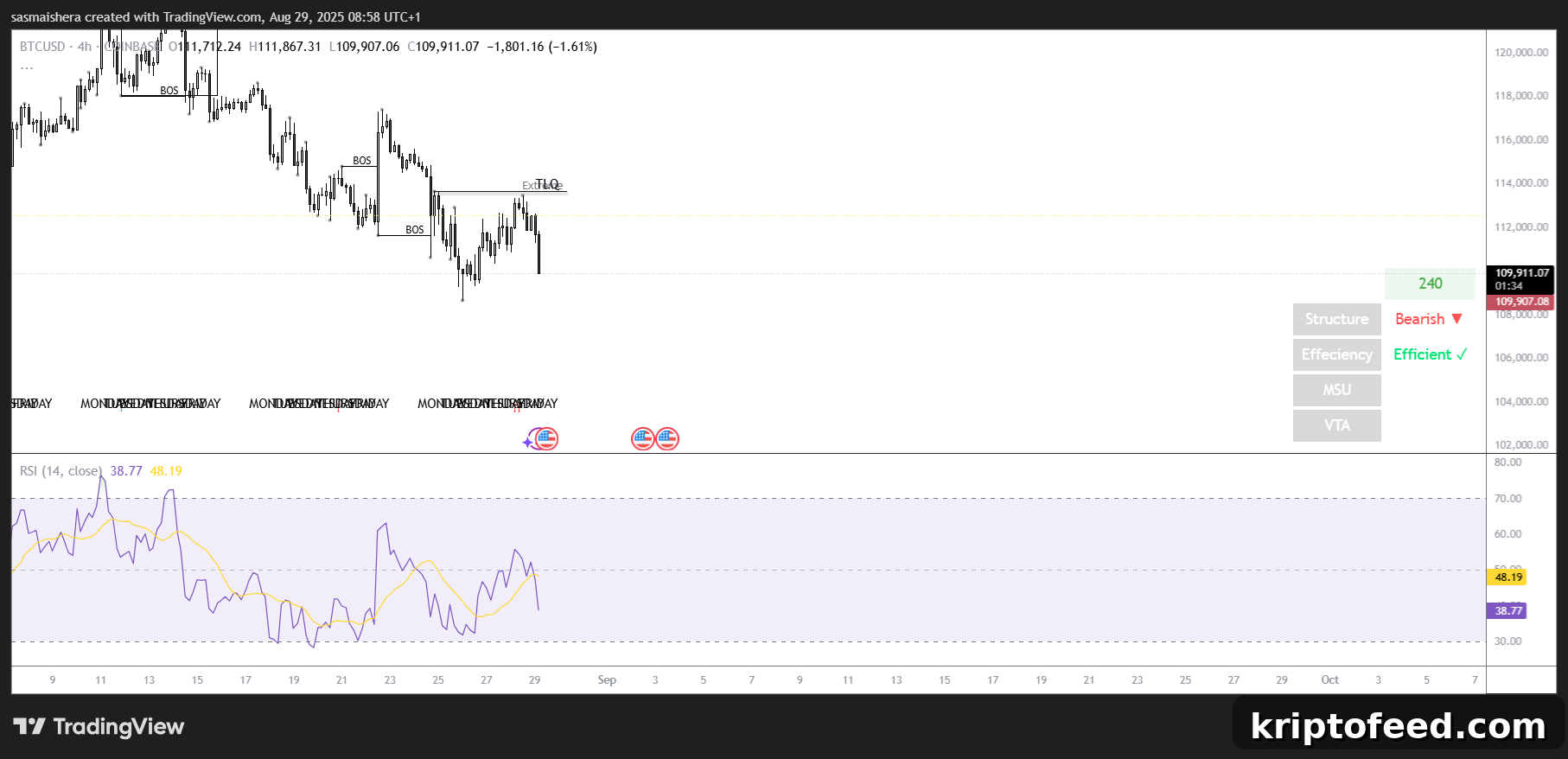 BTC/USD 4H Chart