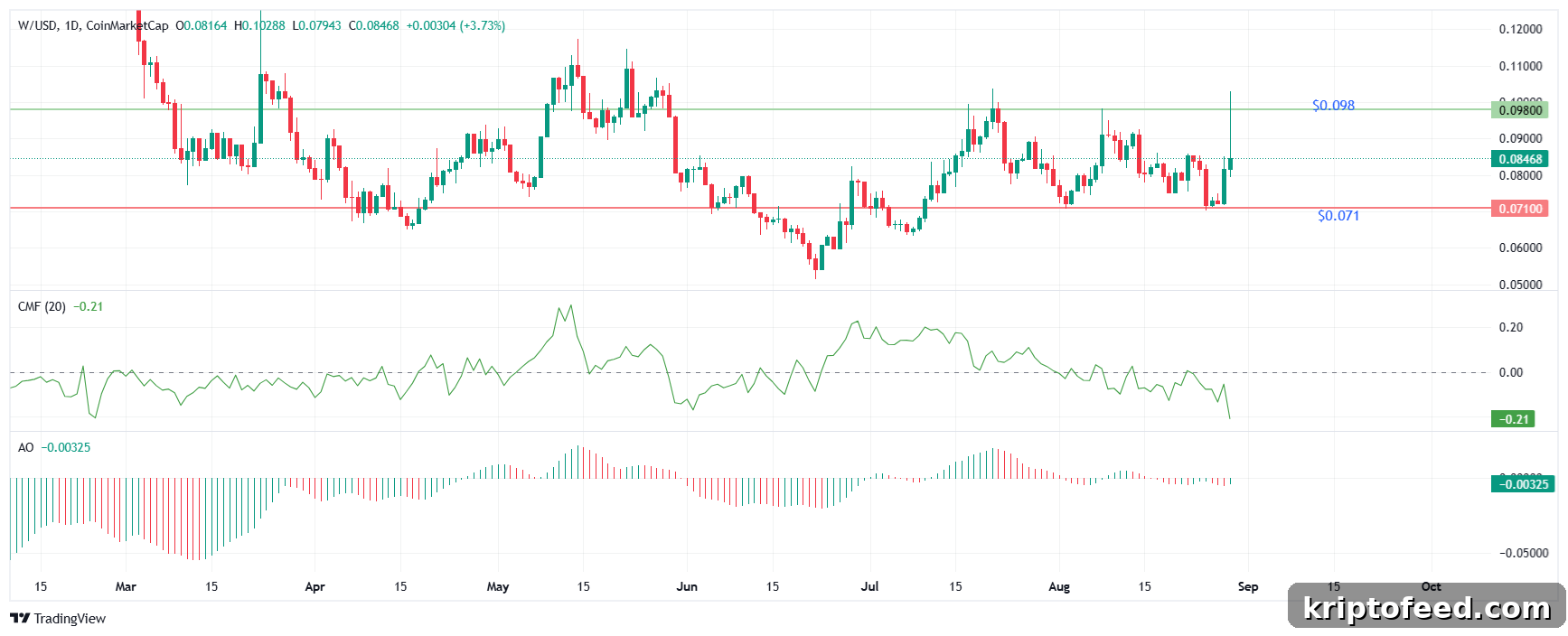 Madonreiä’s Price Outlook Turns Down After HyperEVM Integration Rally 2 Daily Wormhole price chart