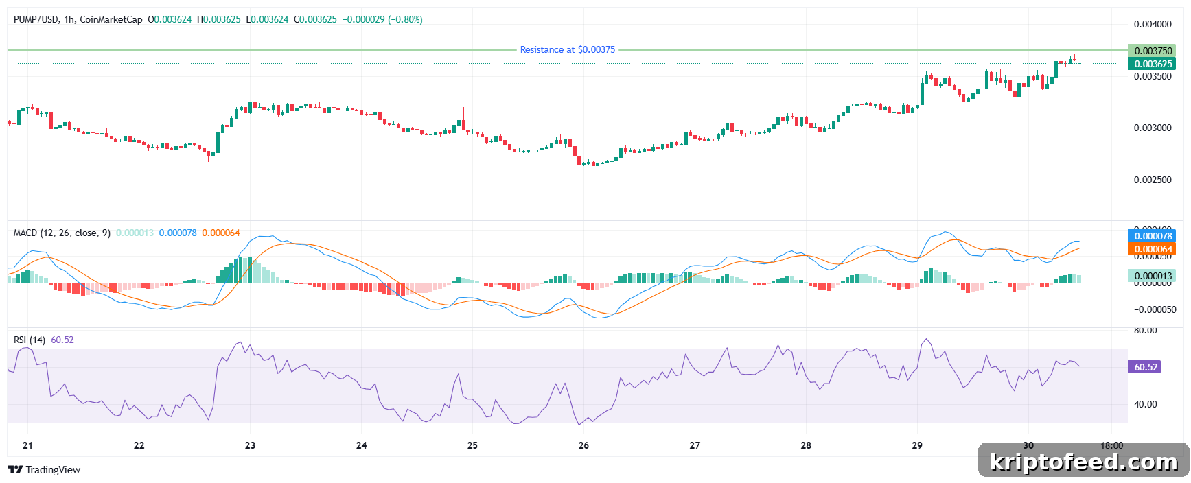 Hourly PUMP token price chart