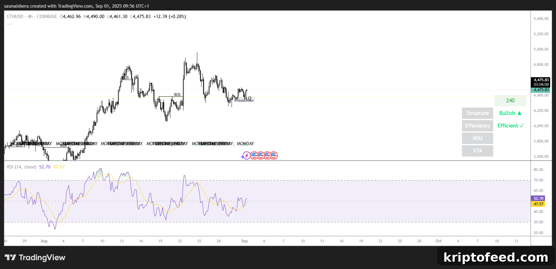 Ether at $4,700 as $4,250 Support Holds — Price Forecast Reviewed 2 ETRH/USD 4H Chart