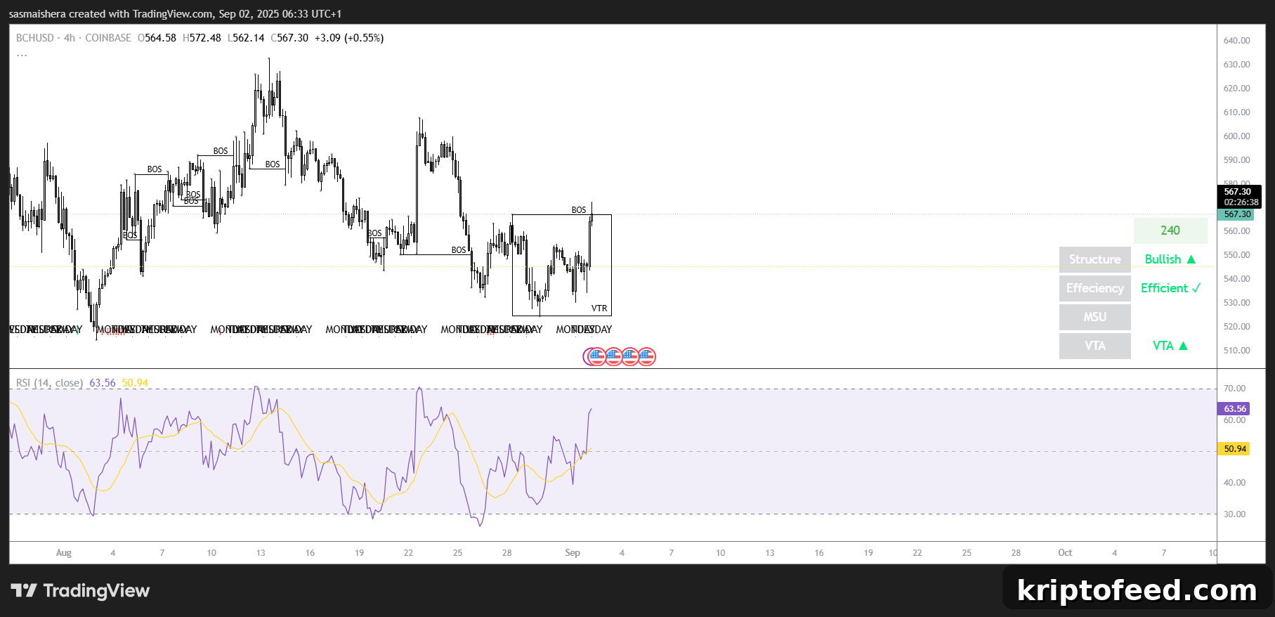 BCH Tops $550, Outperforming Major Cryptos — Price Forecast 2 BCH/USD 4H Chart