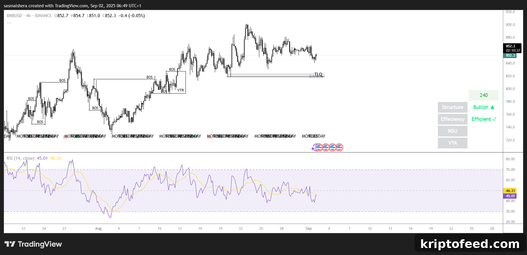 BNB Price Forecast: Could BNB Retest $820 Before Rallying 2 BNB/USD 4H Chart