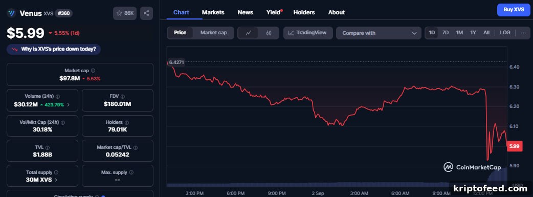XVS Price Drops After Venus Protocol $27M Phishing Attack 2 img 333562 1