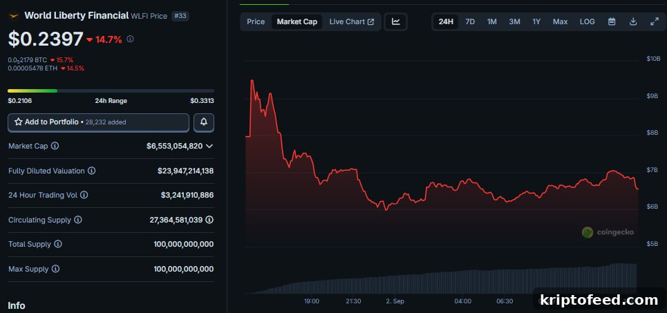 Altcoins Today: WLFI Falls After BGB Launch; MemeCore Rises Into Top 100 2 img 333649 1