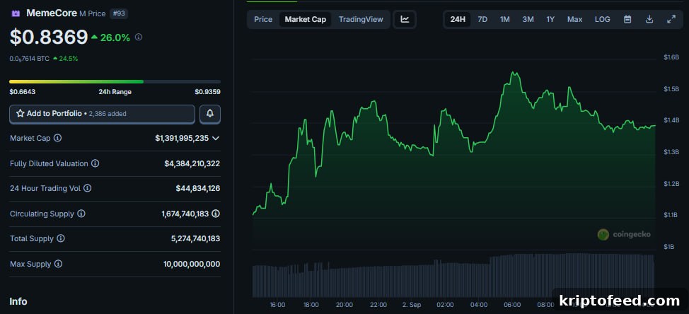 Altcoins Today: WLFI Drops After Debut, BGB Rises on New Utility, MemeCore Enters Top 100 3 img 333652 2