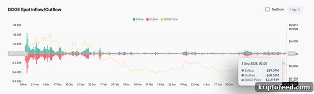 Dogecoin Price Stalls as $175M Treasury Launch Fails to Spark Momentum 2 DOGE Spot Inflow/Outflow
