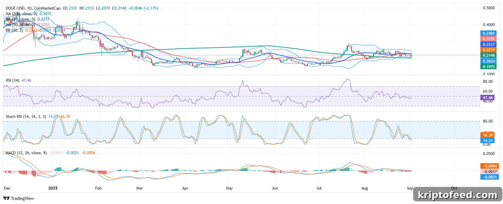 Dogecoin price analysis
