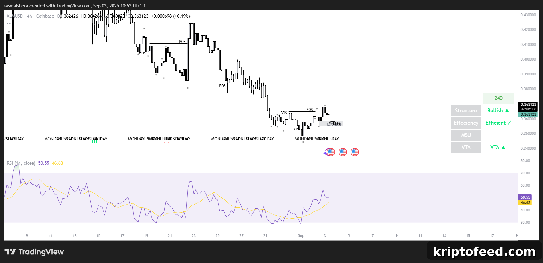 XLM Eyes $0.40 Ahead of Stellar Protocol 23 Upgrade 2 XLM/USD 4H Chart