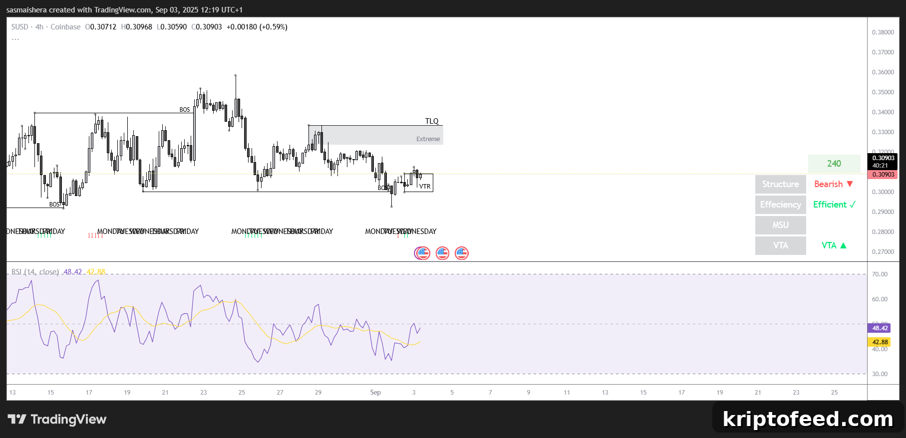 S/USD 4H Chart