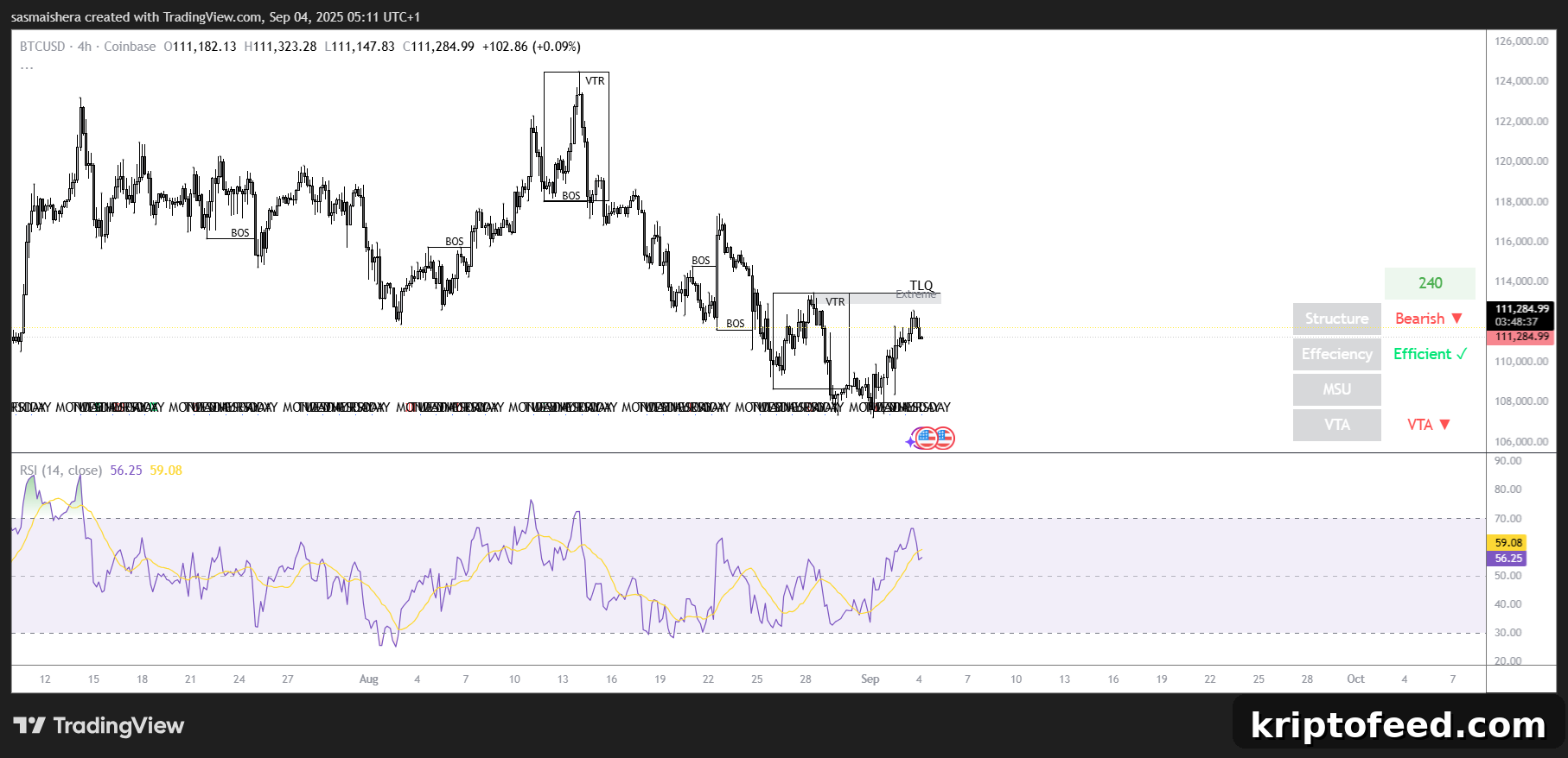 BTC/USD 4H Chart
