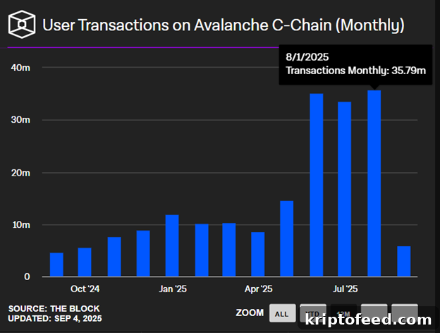 AVAX Price at Crossroads as Avalanche C-Chain Posts Second-Highest Monthly Activity Ever 2 Monthly user transactions on Avalanche C-Chain