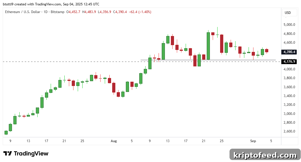 Ethereum Set to Surge Past $4,500 as Whales Ramp Up Accumulation 2 img 334268 1