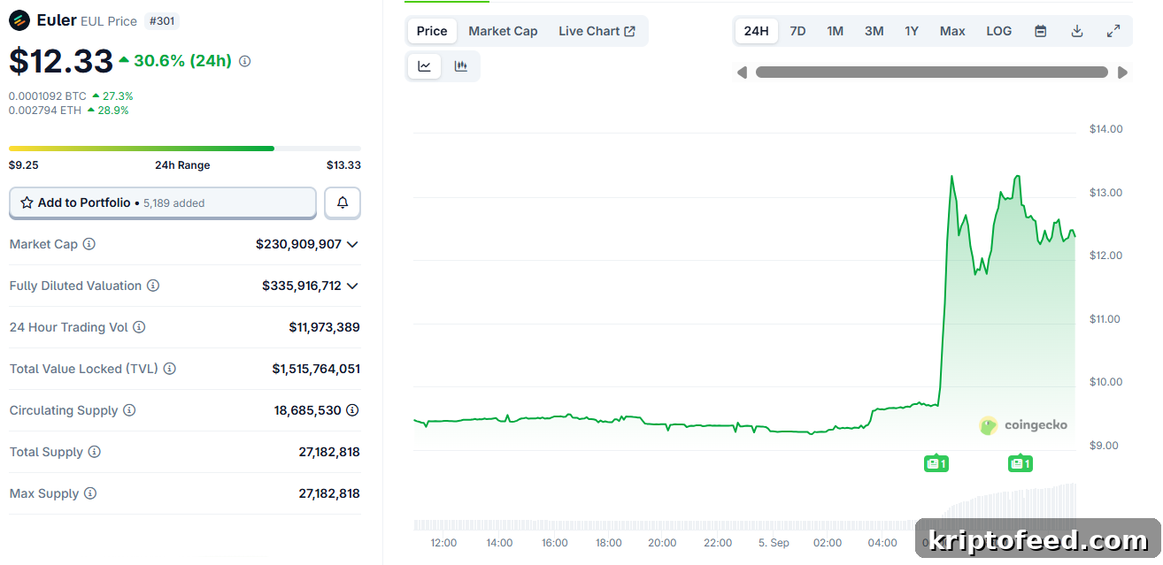 Bithumb Listing Sends Euler (EUL) Price Surging 2 Euler price chart