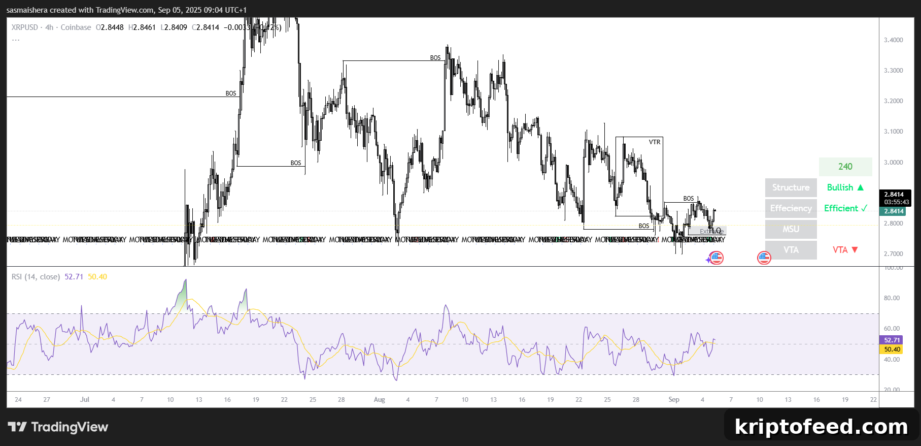 XRP/USD 4H Chart
